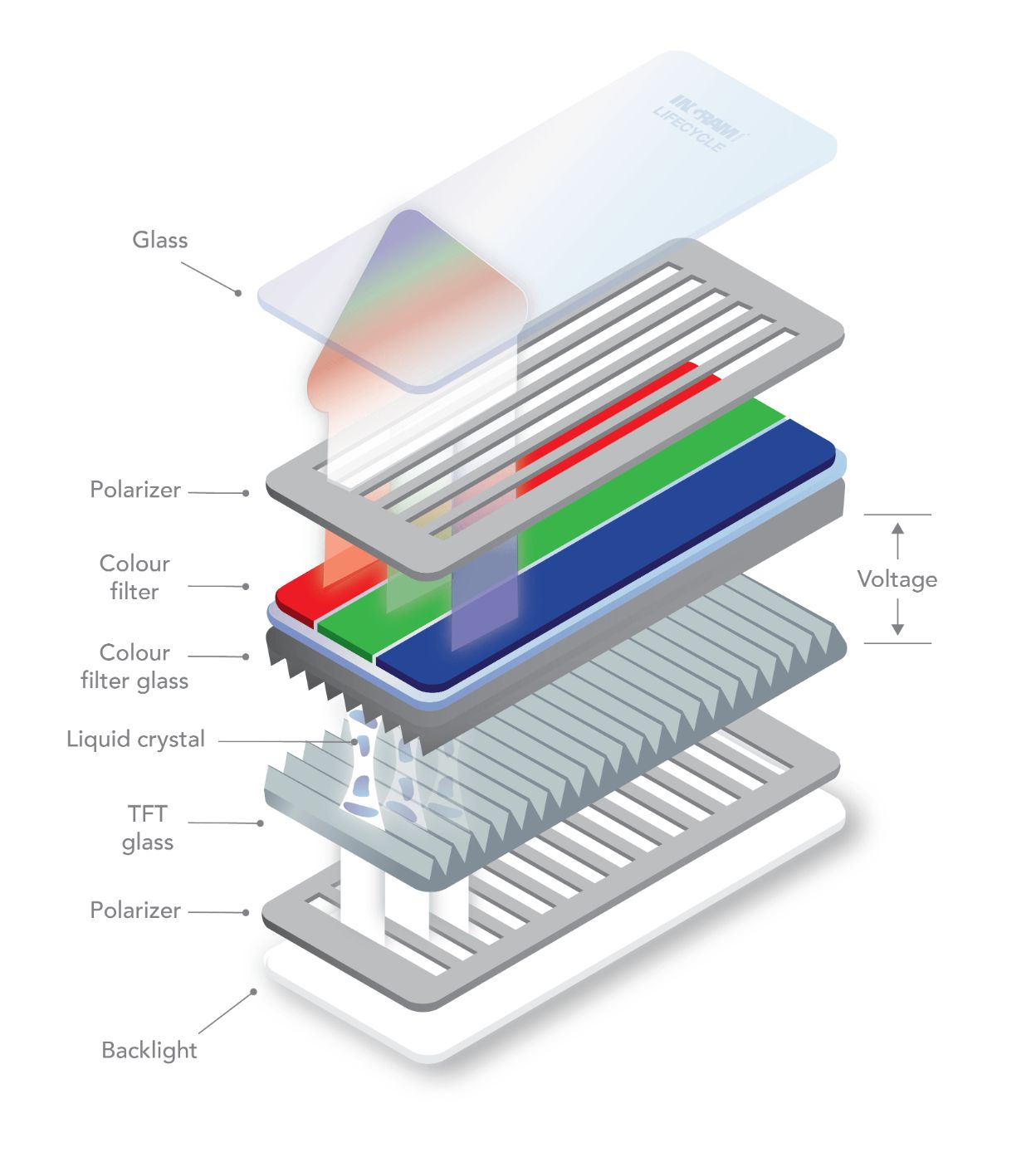 LCD screen layers