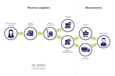 flow chart of how reverse logistics works