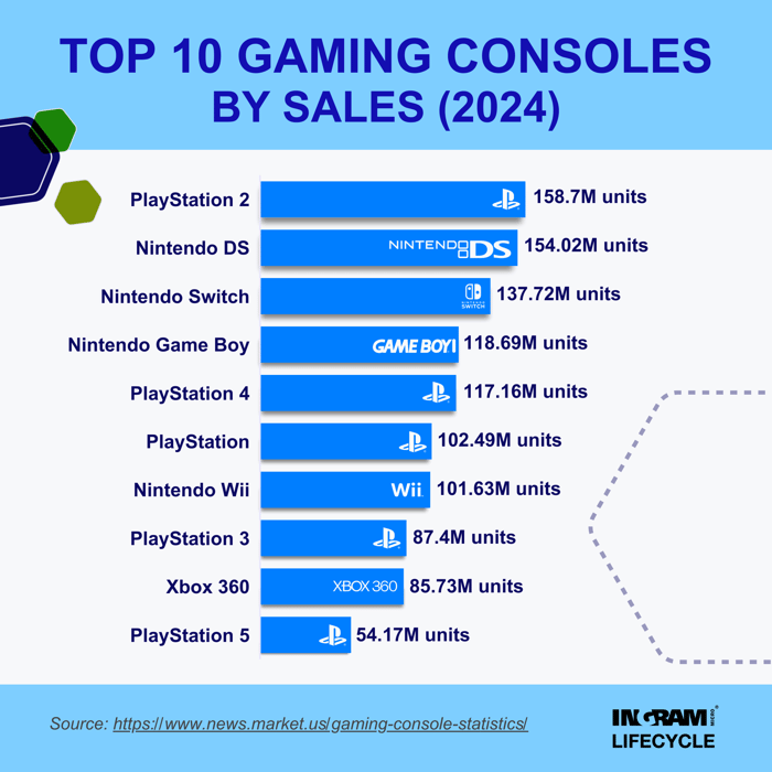 Top 10 Gaming Consoles by Sales (2024)-min