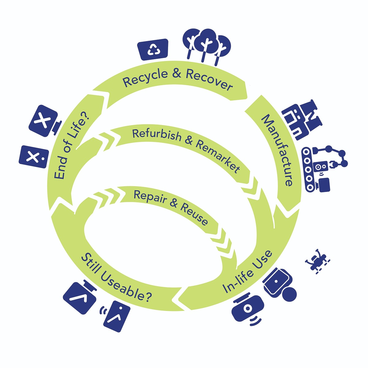 A detailed diagram of a circular economy that shows how materials can be reused and recycled.