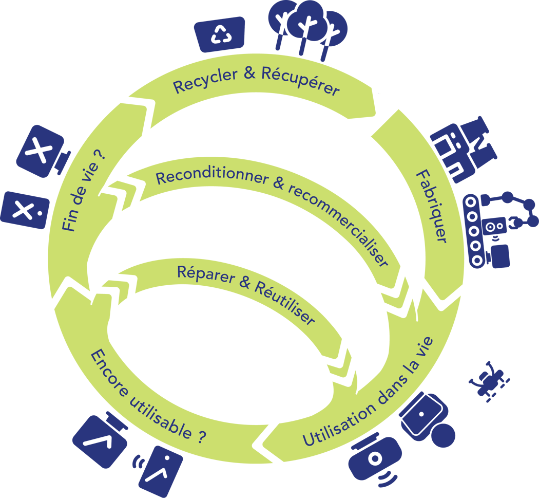 Qu'est-ce qu'une économie circulaire | Ingram Micro Lifecycle