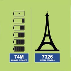 Sustainable Changes to Reduce E-Waste