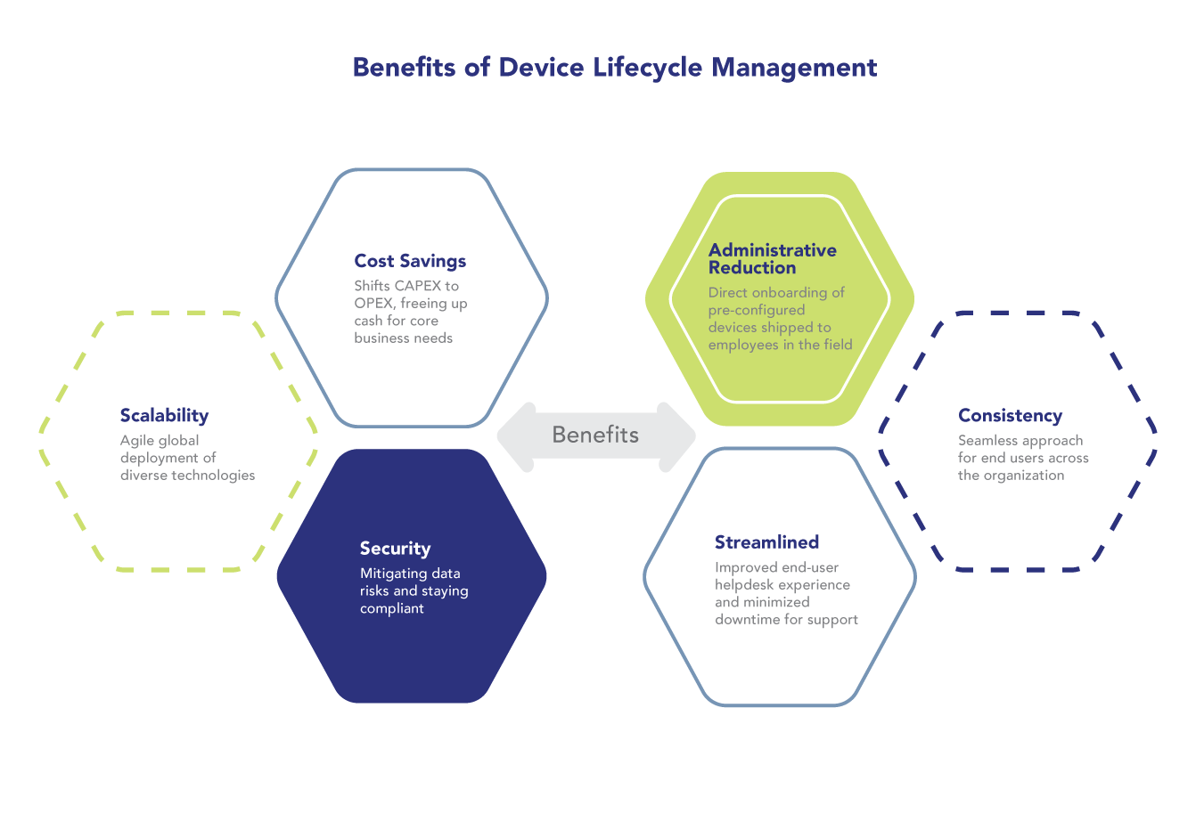 Benefits of DaaS