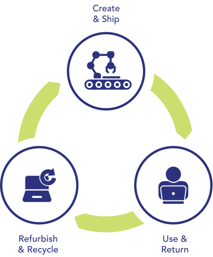 circular economy