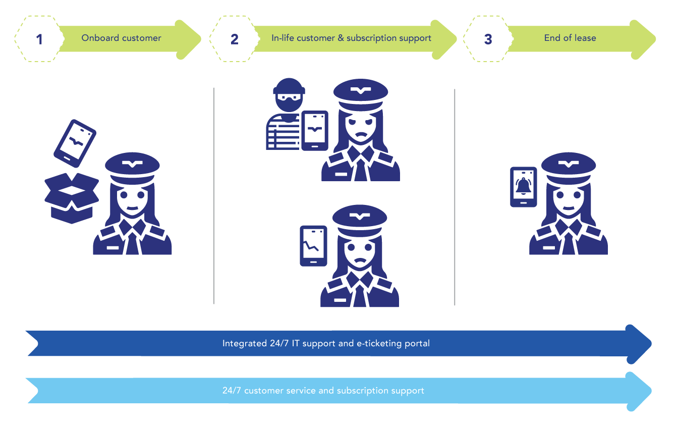 daas customer journey example of airlines company