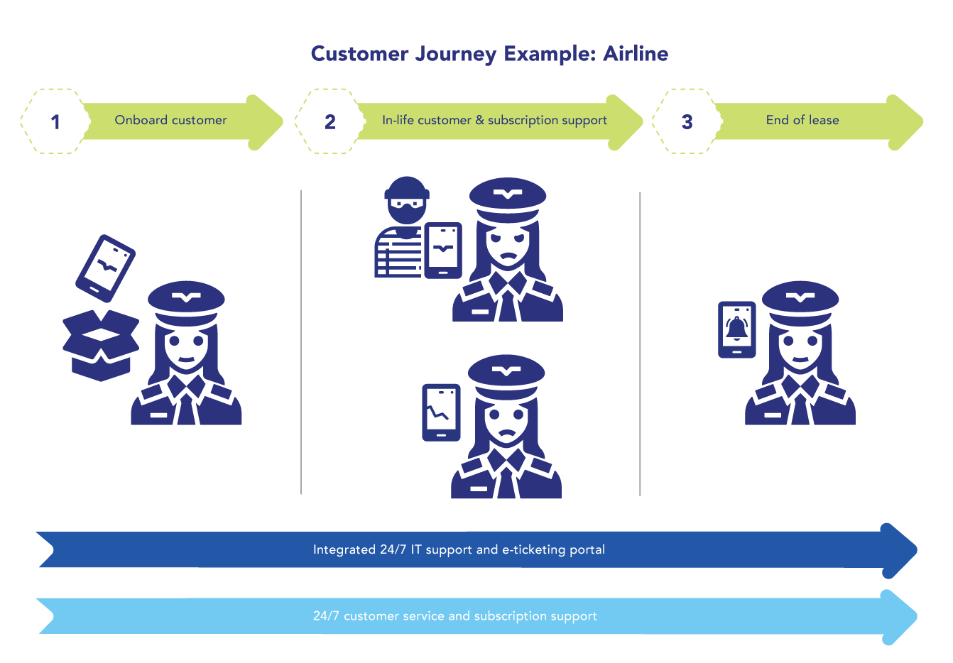 daas-customer-journey-airline