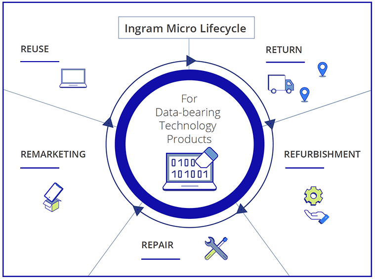 Ingram Micro Lifecycle Enabling A Circular Economy For Our Customers