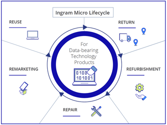 Enabling a Circular Economy for Our Customers