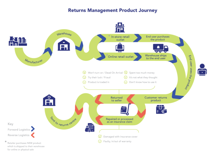 returns management product journey